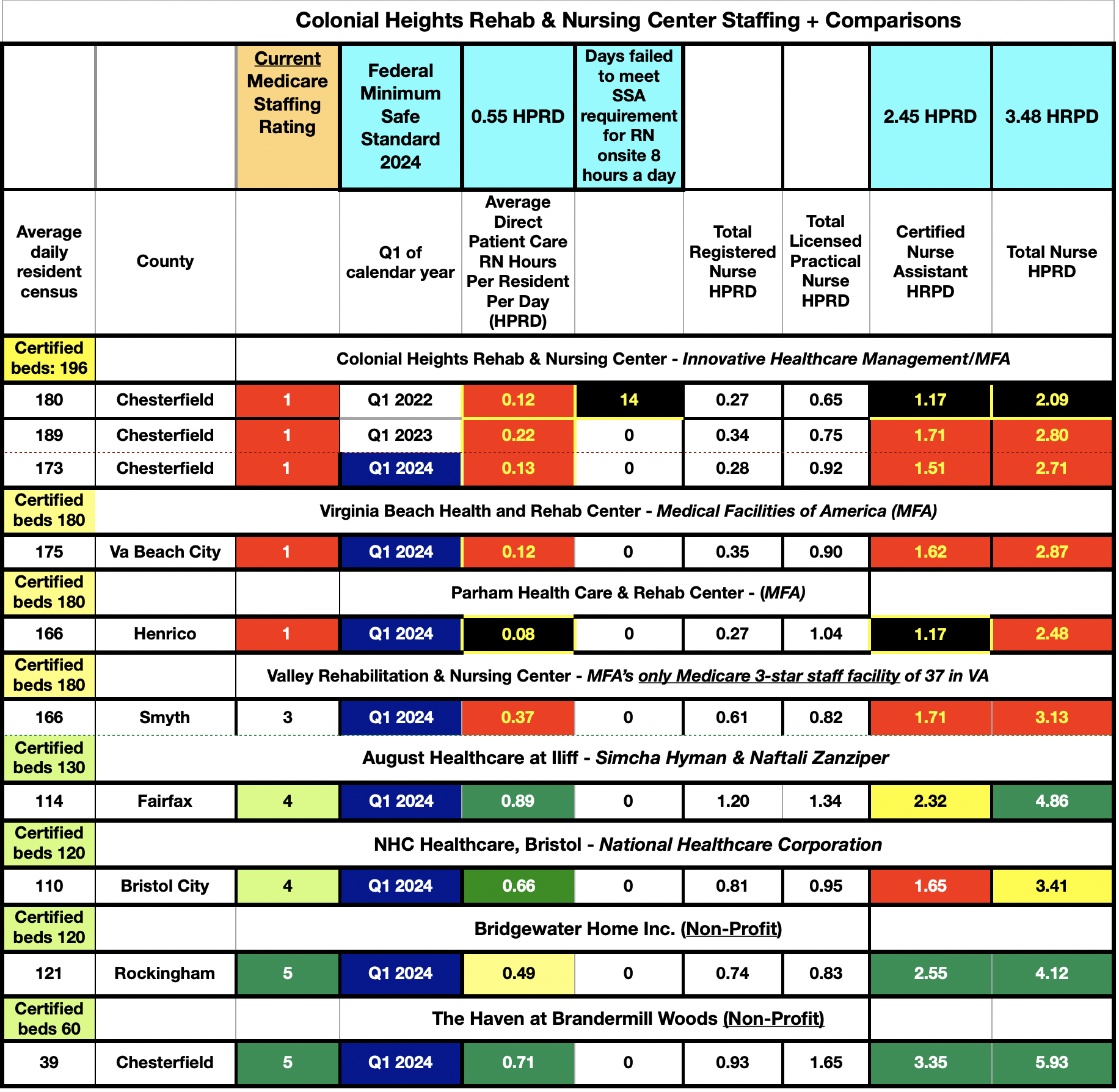 Staffing in Selected Nursing Homes in Virginia – a Graphic Comparison